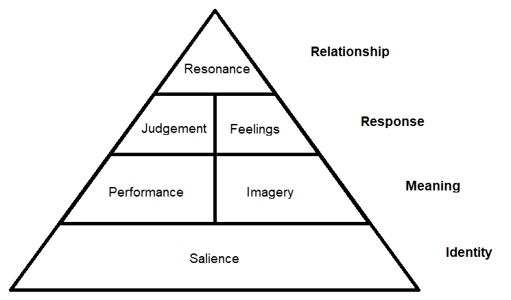 Brand-resonance-pyramid