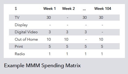 Marketing Mix Modeling Spending Matrix 