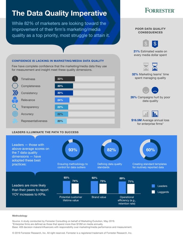 The Data Quality Imperative