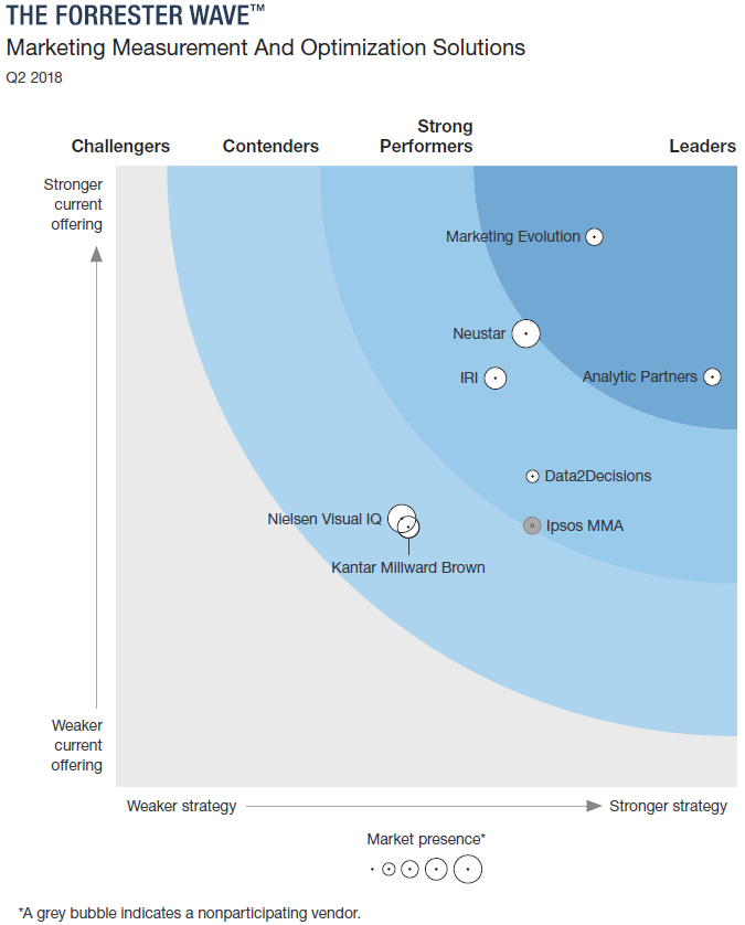 Forrester Wave Q2 2018- graphic