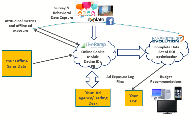 marketing evolution forms strategic partnership with liveramp liveramp