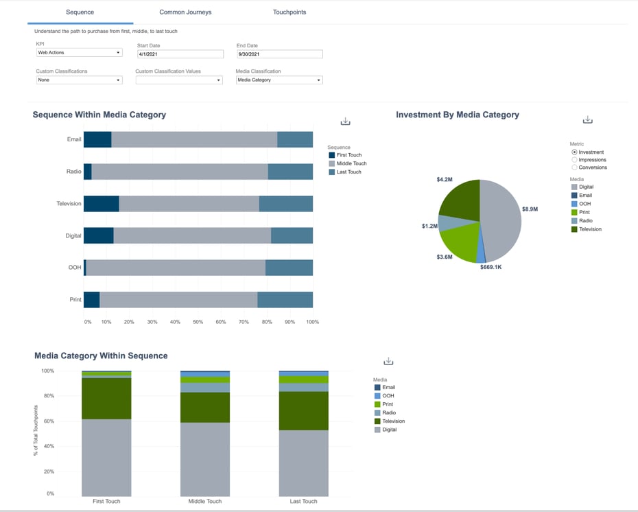 Journey Insights: Sequence visualizations