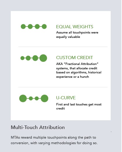 Marketing Attribution Models: Multi-Touch Attribution Models Explained