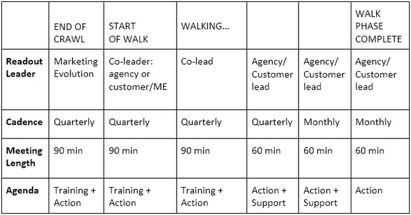 Typical Schedule to Transition from Crawl to Walk