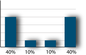 U-shaped attribution model