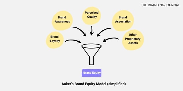 Brand Equity: What it Is & Why It's Key to Your Business