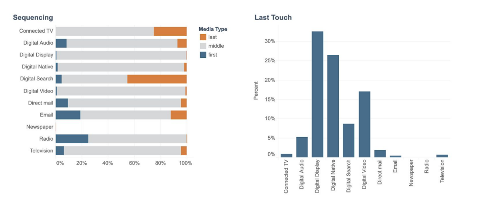 sample charts showing sequencing in marketing analytics