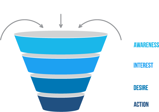 conversion funnel for marketing attribution