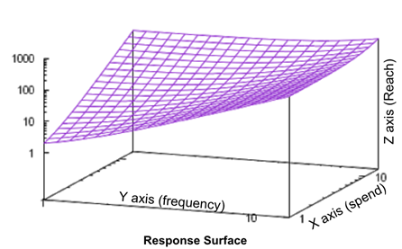 response surface