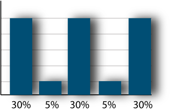 w-shaped attribution model