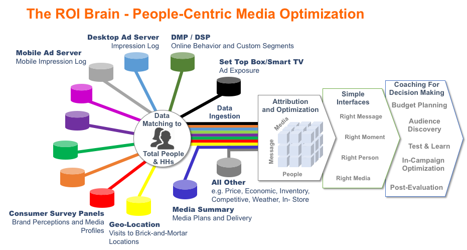 ROI Brain People Centric Media Optimization