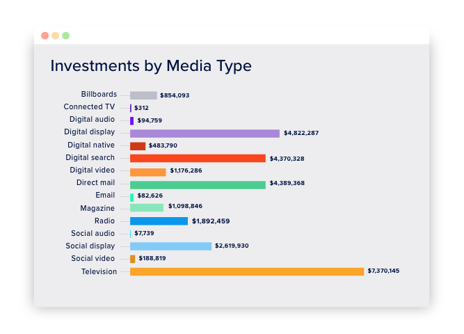 Investments by Media Type-Full